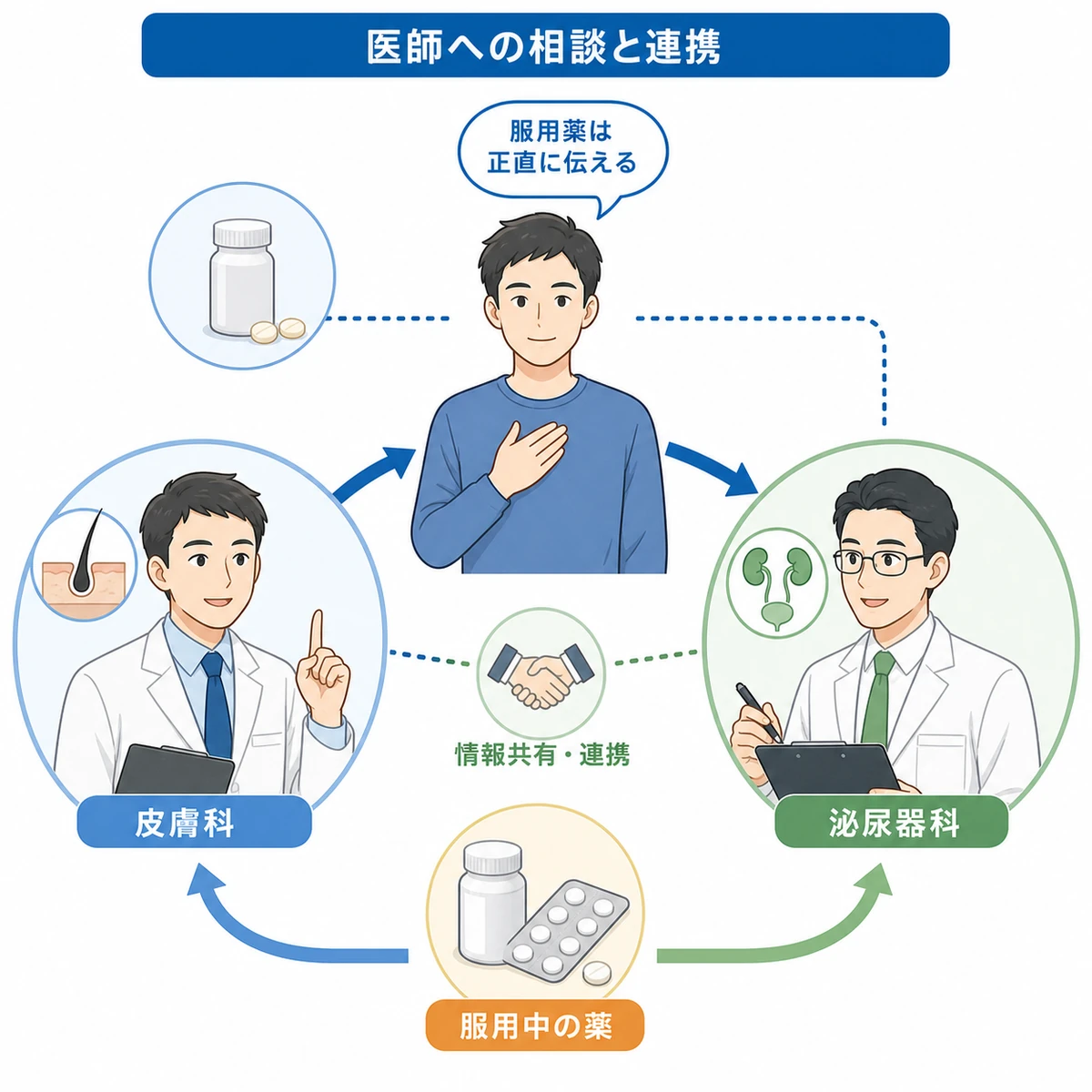患者が皮膚科と泌尿器科をつなぎ服用薬を伝える連携の流れを示した医療イラスト