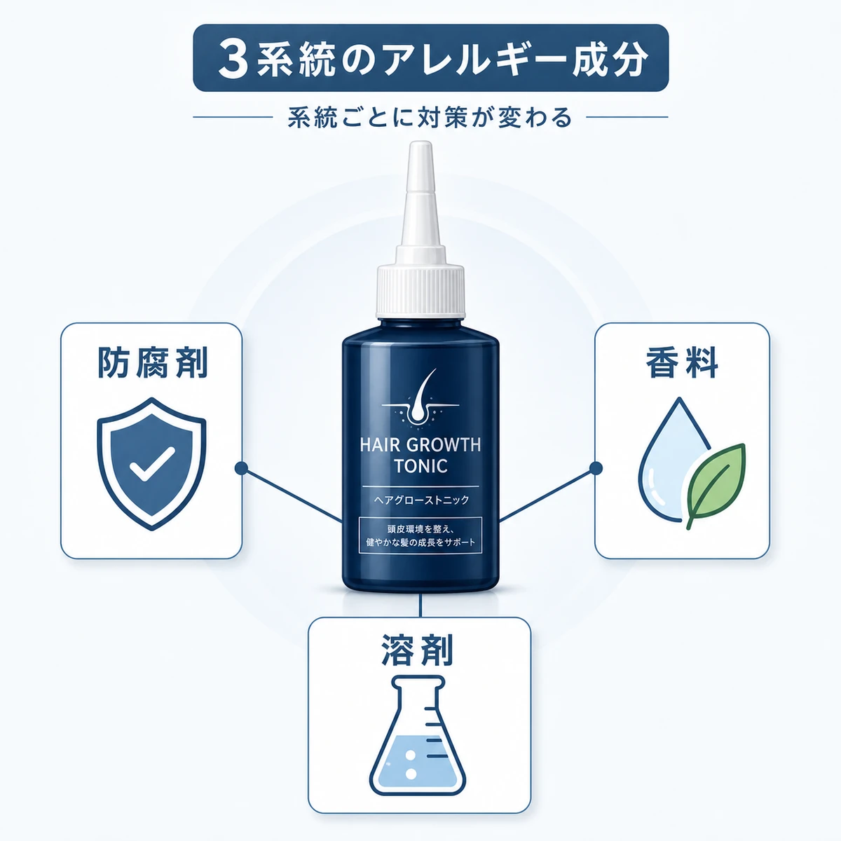 育毛剤のアレルギー成分が防腐剤・香料・溶剤の3系統に分かれることを表した医療イラスト