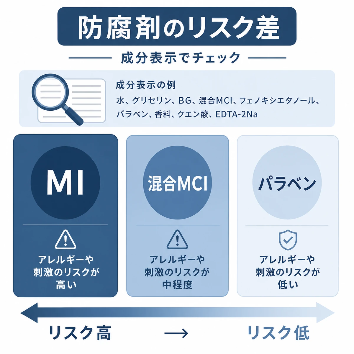 防腐剤ごとのアレルギーリスクの高低差を色の濃淡で表した医療イラスト
