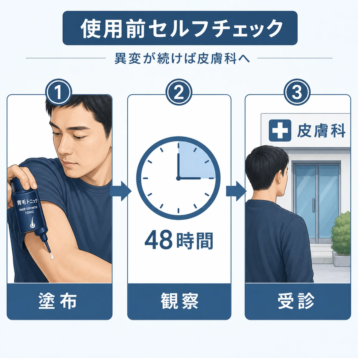 セルフパッチテストから皮膚科受診までの流れを3つの手順で表した医療イラスト