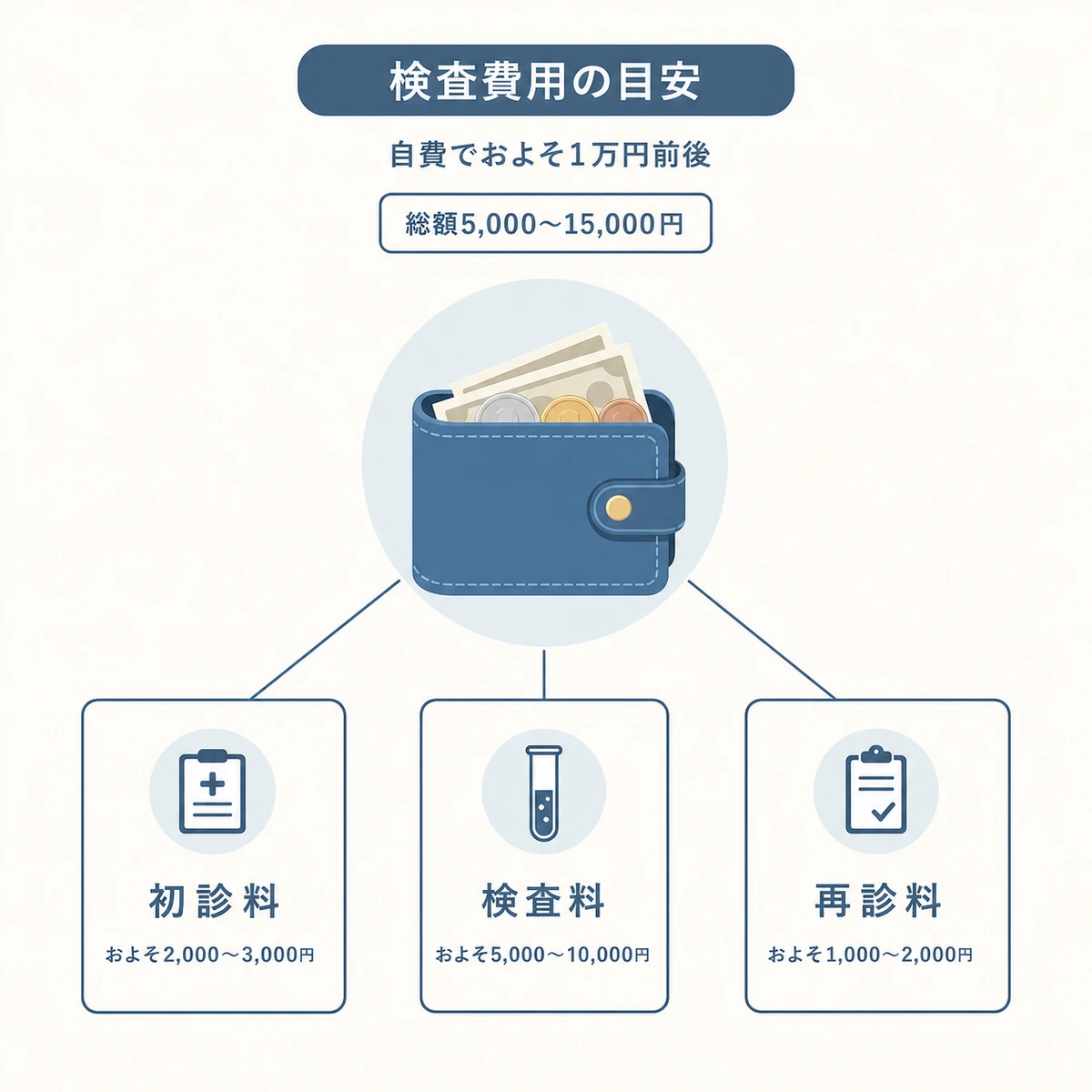パッチテストの費用が初診料・検査料・再診料で構成される内訳を表した医療イラスト
