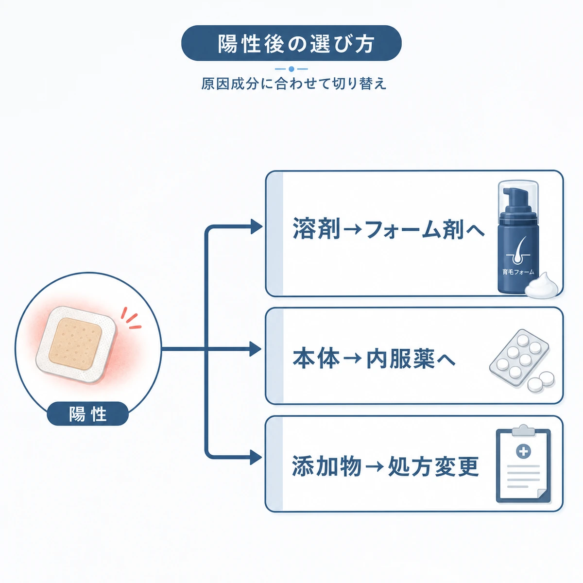 パッチテストで陽性が出た成分ごとに育毛剤の切り替えや治療変更を選ぶ流れを表した医療イラスト