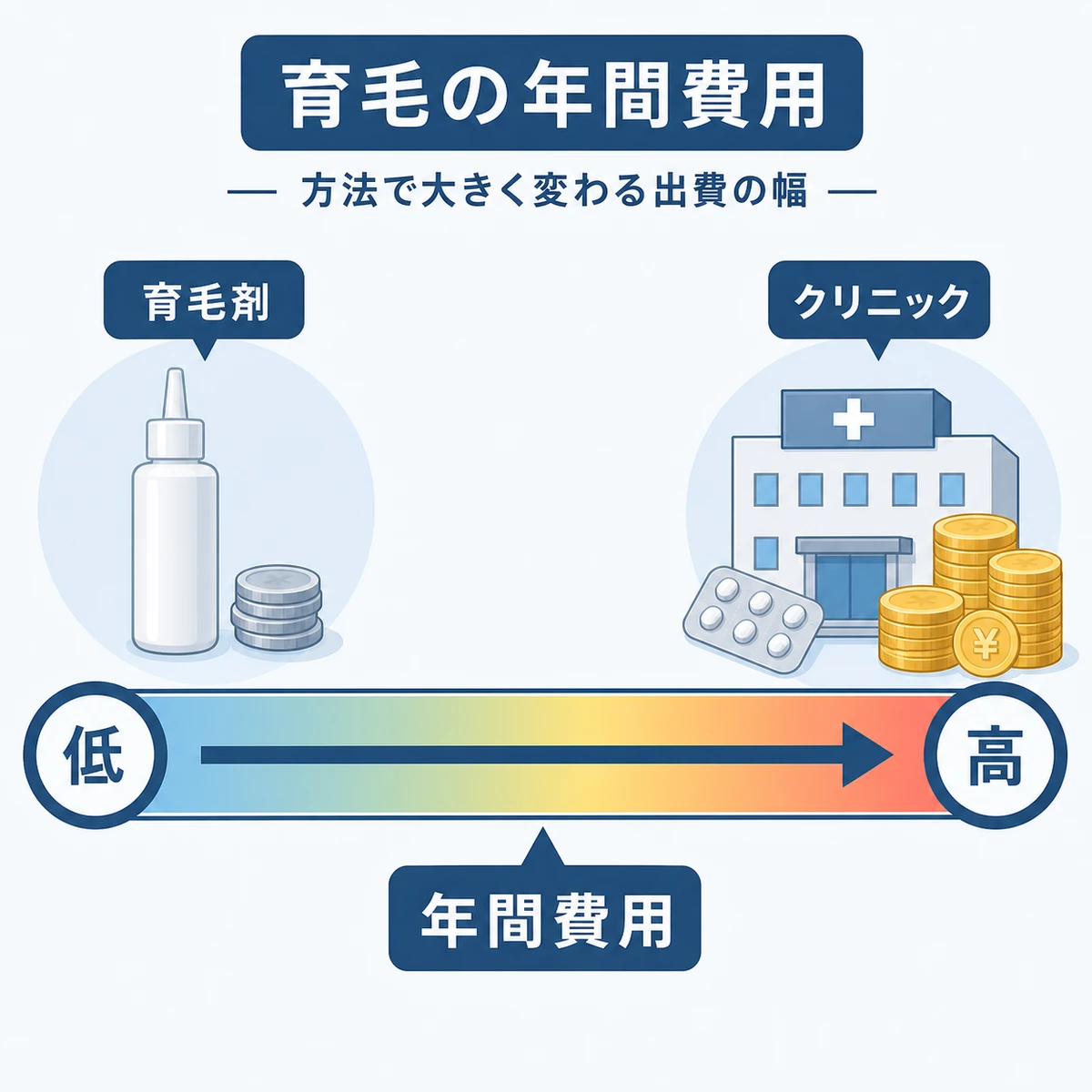 市販育毛剤とAGAクリニックの年間費用の幅を価格帯ゲージで比べた医療イラスト