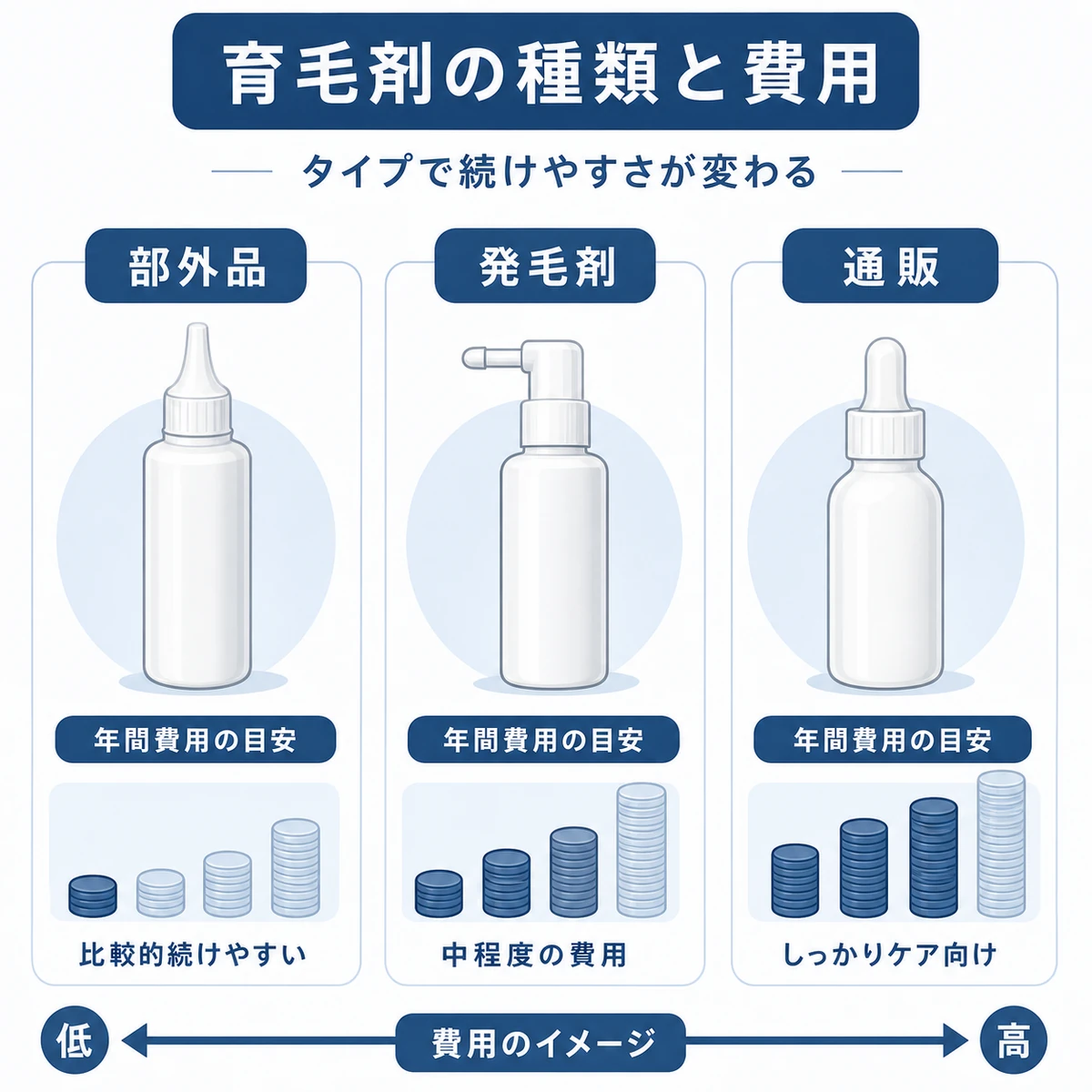 市販育毛剤を医薬部外品・発毛剤・通販限定の3タイプで並べ年間費用の差を表した医療イラスト