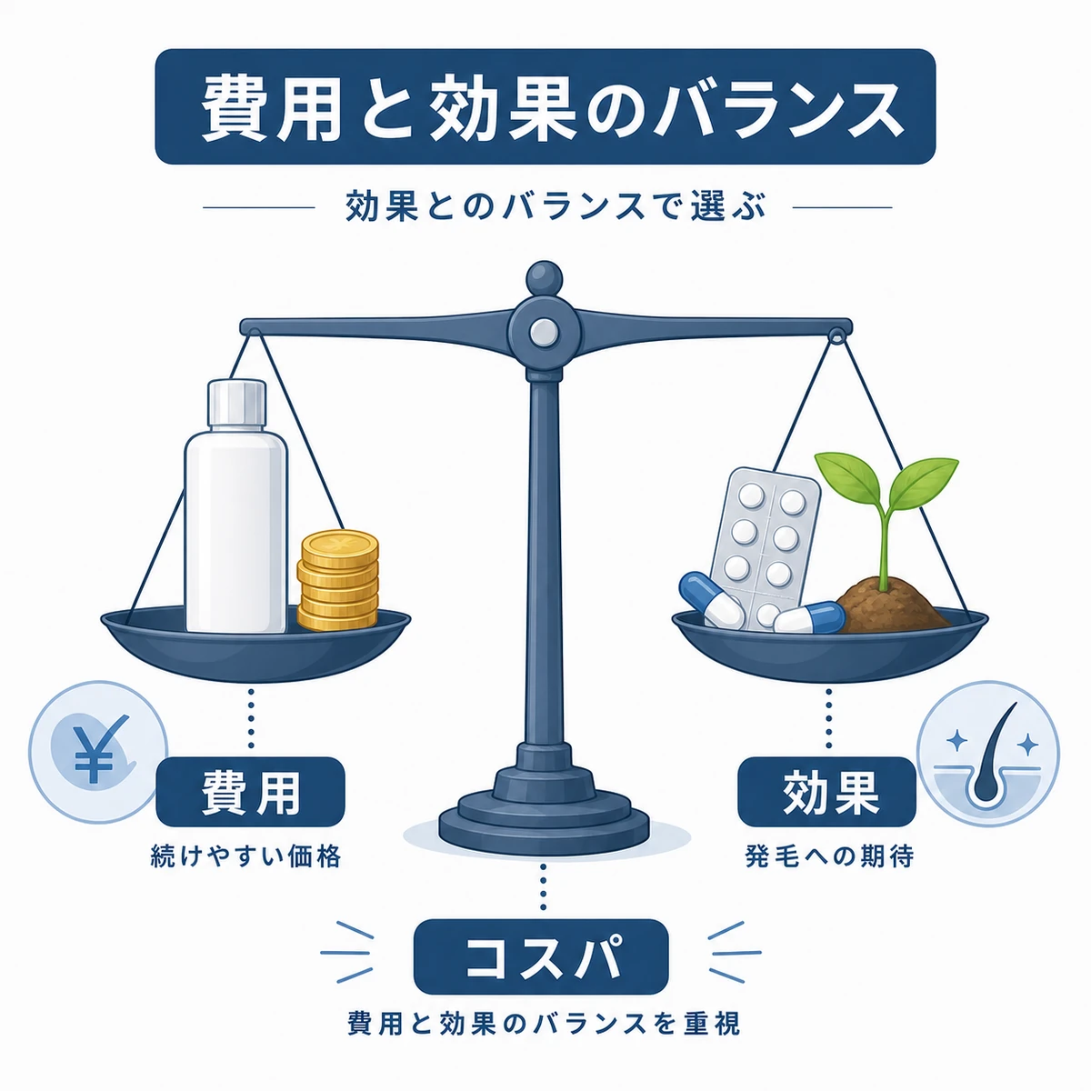 育毛剤とAGAクリニックの費用と効果を天秤で比べた費用対効果の医療イラスト