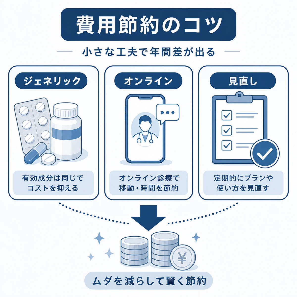 ジェネリック選択やオンライン診療など育毛費用の節約のコツをカードで並べた医療イラスト