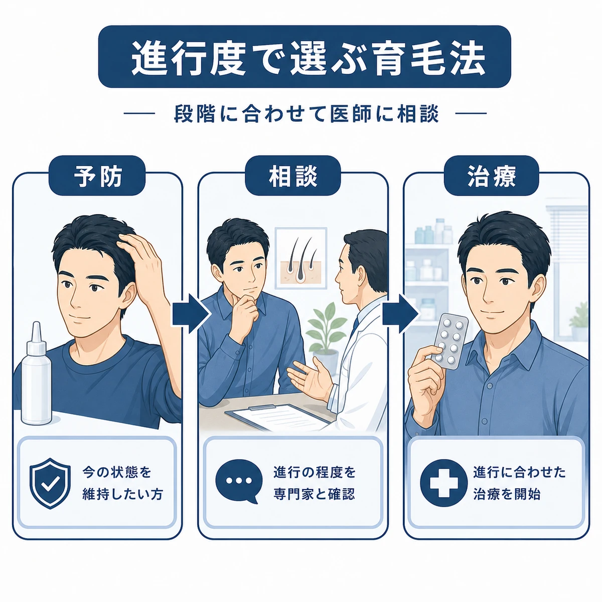 薄毛の進行度に合わせて育毛剤とクリニック治療を選ぶ流れを成人男性で表した医療イラスト
