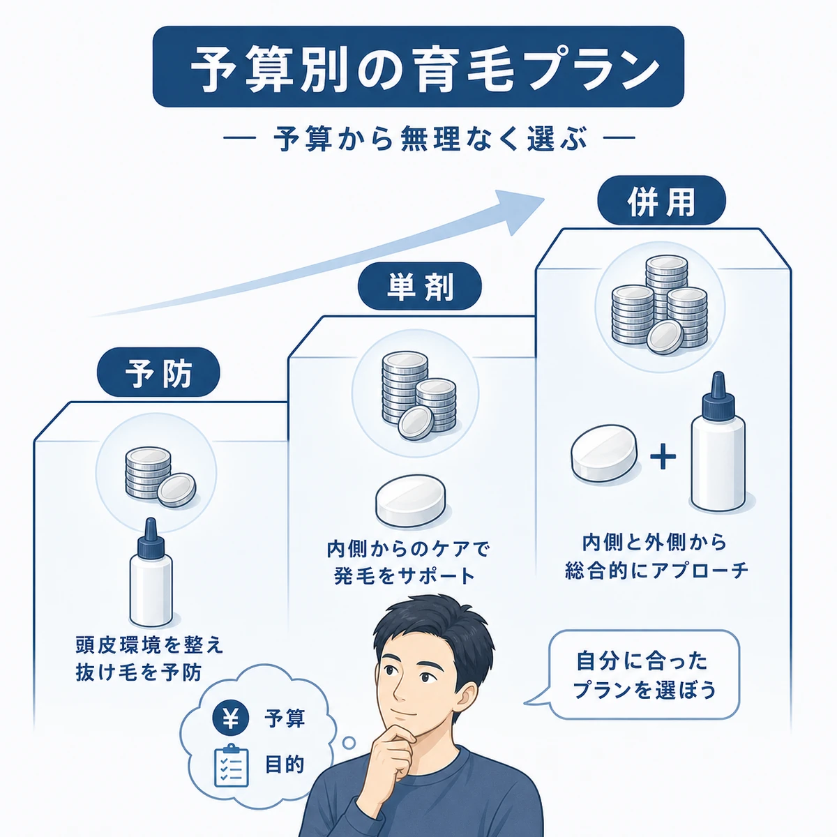 年間予算別に育毛剤やAGA治療のプランを階段で示し成人男性が選ぶ医療イラスト