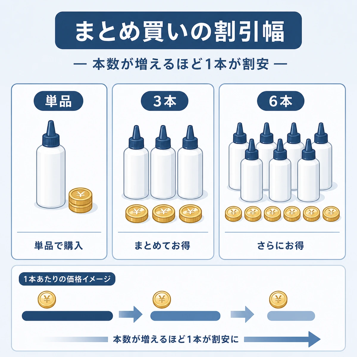 無地ボトルの本数とコインで単品購入とまとめ買いの単価差を表した図解イラスト