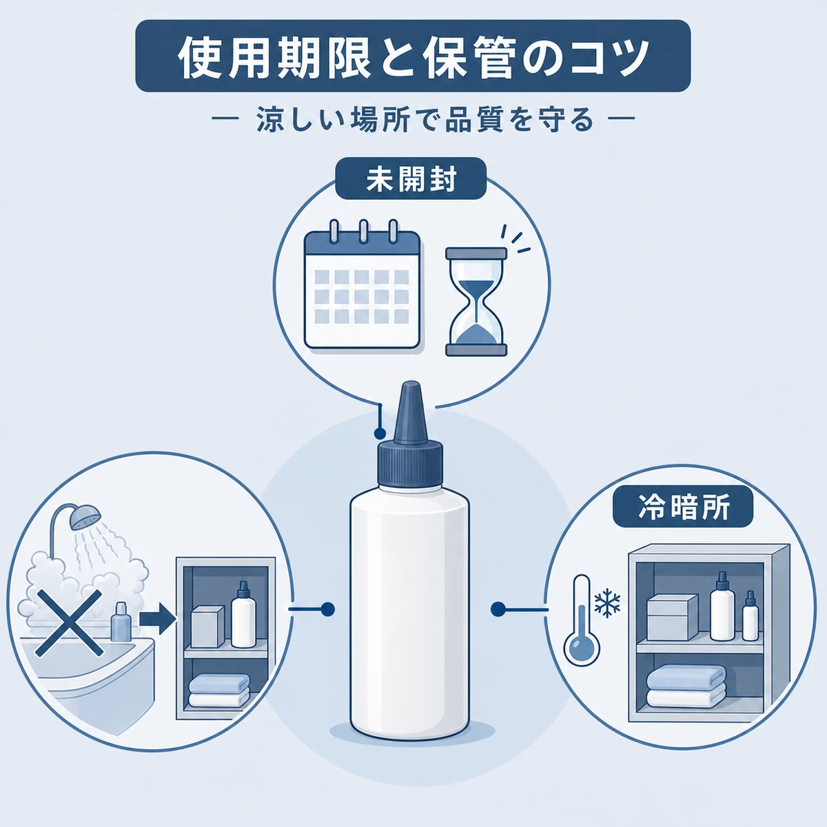 育毛剤ボトルとカレンダーや棚のアイコンで使用期限と保管場所のコツを表した図解イラスト