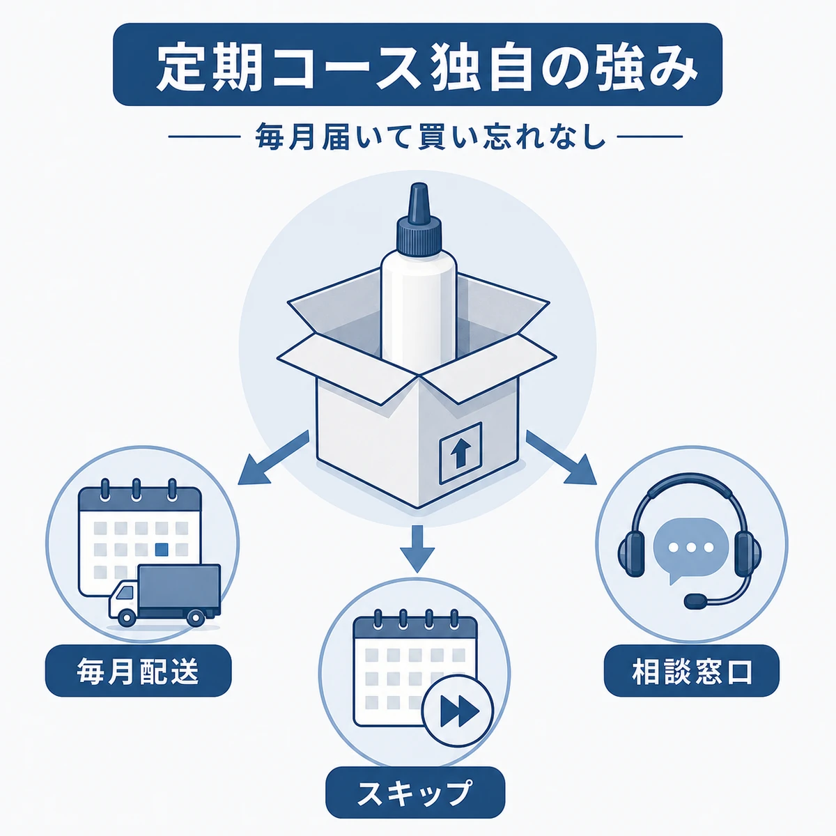 定期便ボックスから配送やサポートなど独自メリットが広がる様子を表した図解イラスト