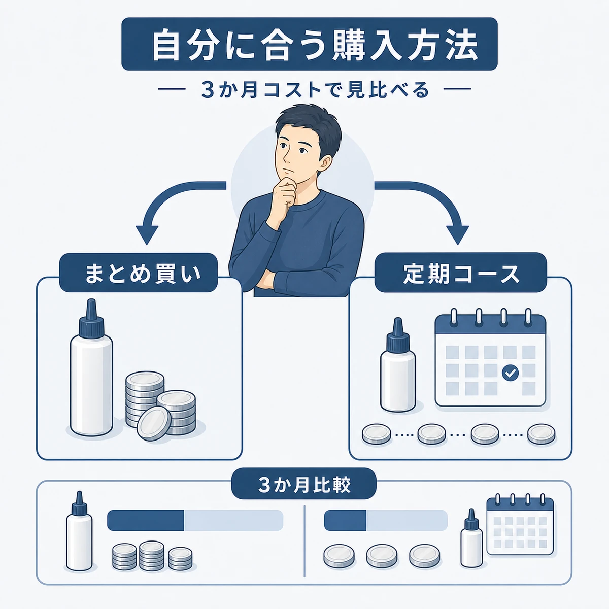 成人男性がまとめ買いと定期コースの二択を3か月コストで見比べる判断基準の図解イラスト