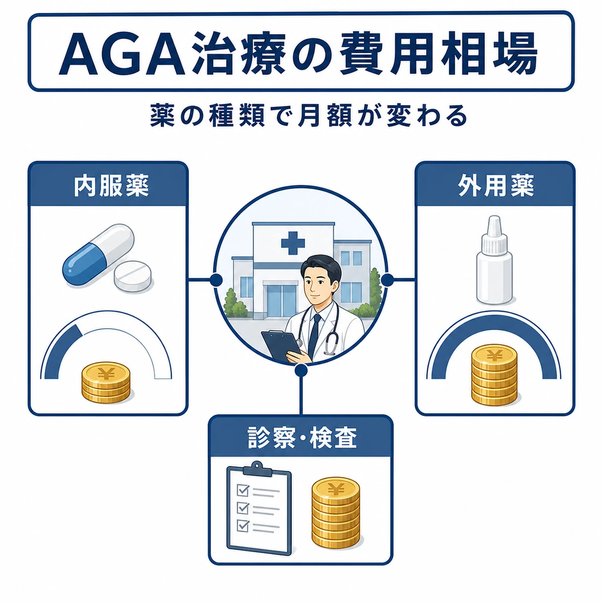 AGA治療の内服薬と外用薬と診察費の費用相場の違いを表した医療イラスト