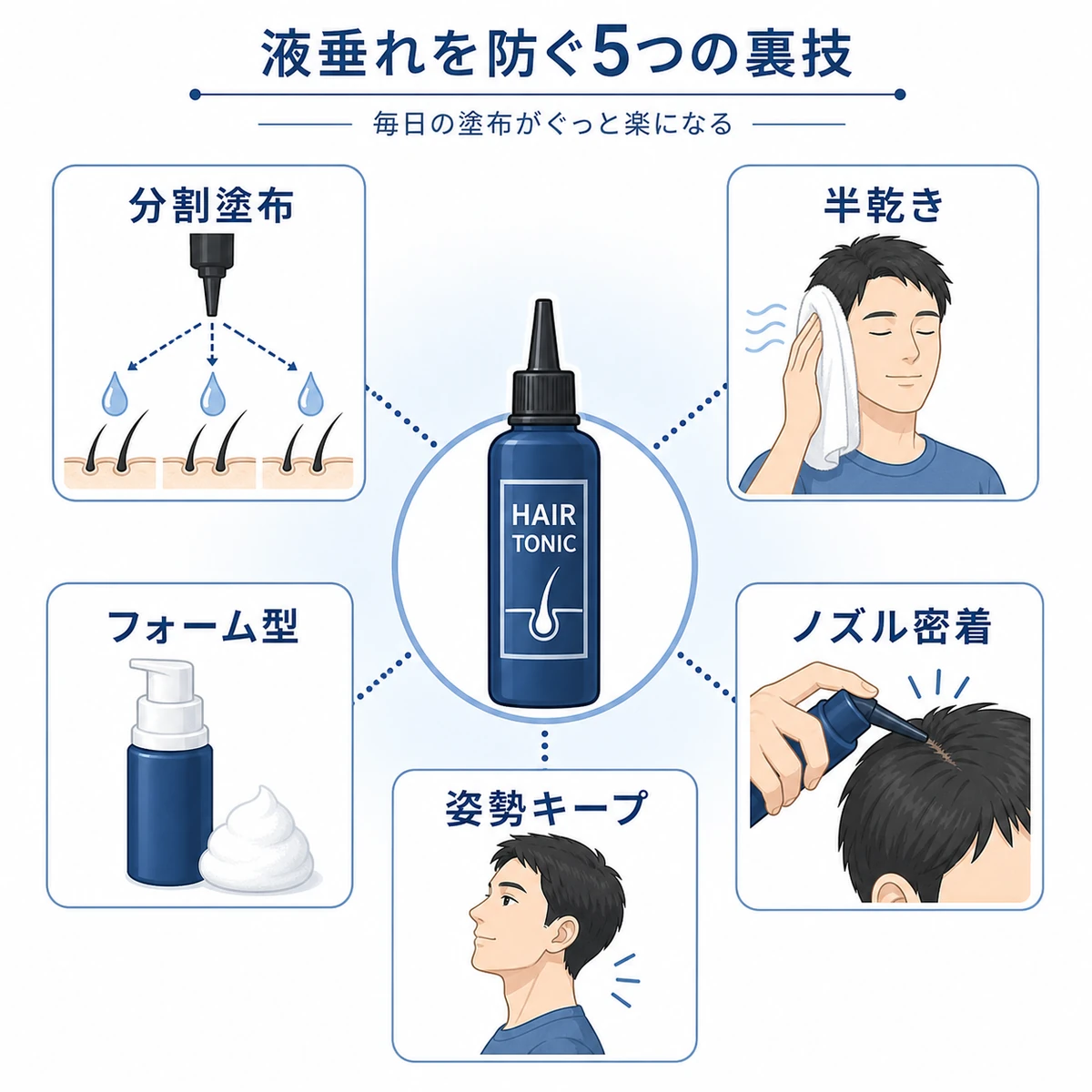 コットンなしで液垂れを防ぐ5つの工夫を放射状に並べた医療イラスト