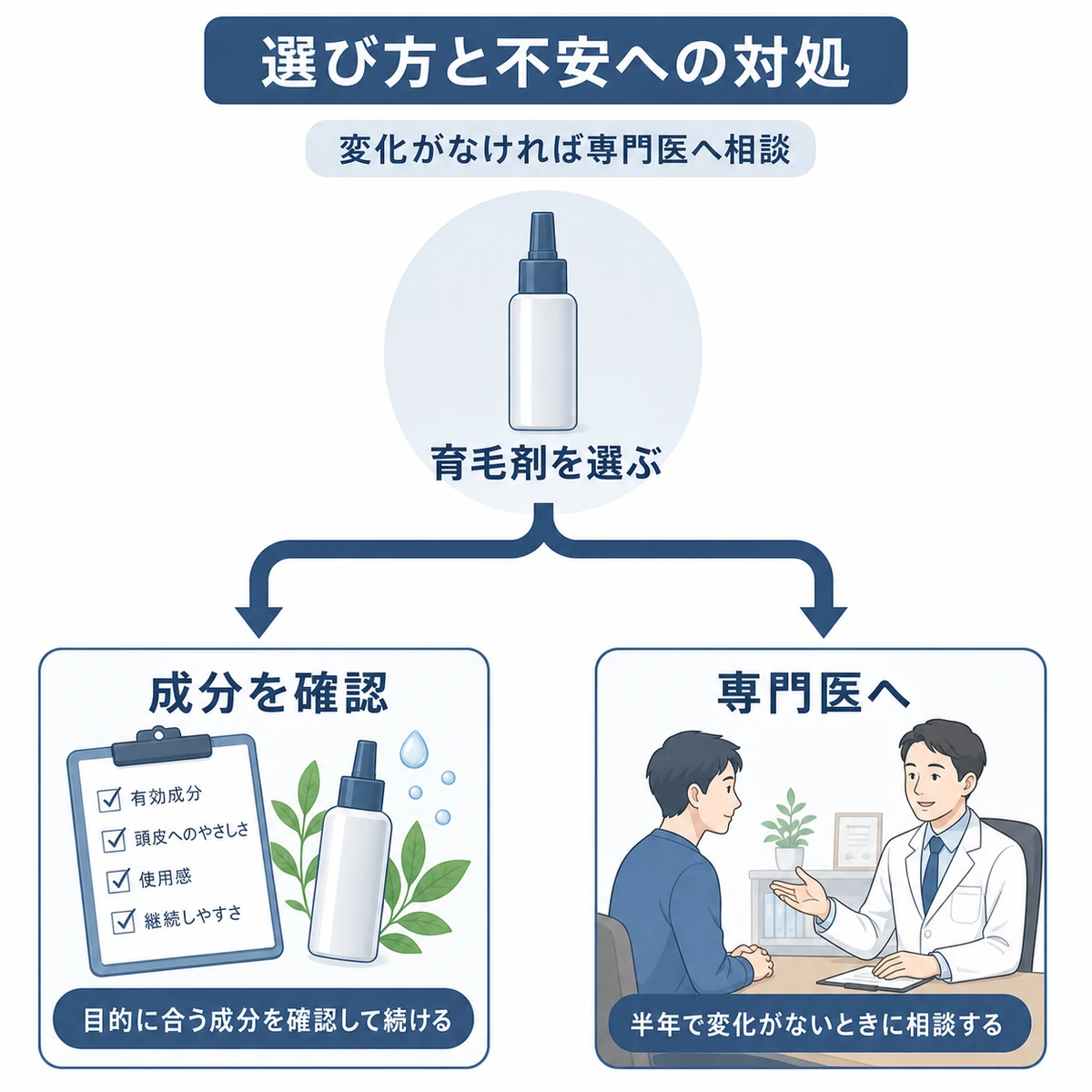 自分に合った育毛剤の選び方と変化がないときに専門医へ相談する分かれ道を表した医療イラスト