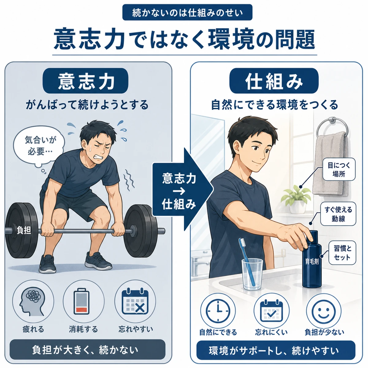 育毛剤が続かない原因は意志力ではなく仕組みにあることを左右で対比した医療イラスト