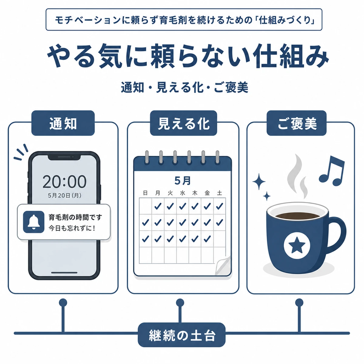 通知と見える化とご褒美で育毛剤の継続を支える仕組みを並べた医療イラスト
