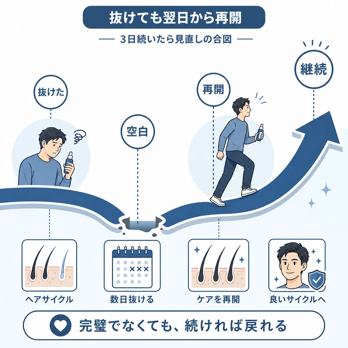 育毛剤を数日抜けても翌日から再開して立て直す継続リカバリーの流れを表した医療イラスト