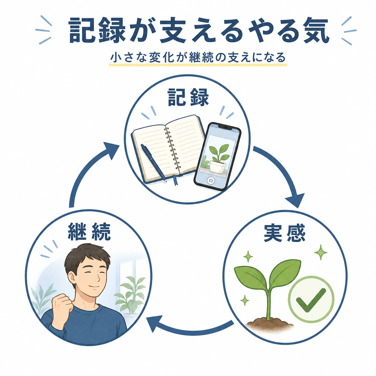 記録から実感そして継続へとつながる前向きな好循環を表した医療イラスト