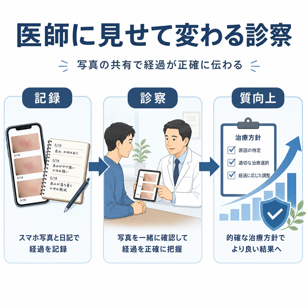 記録から診察を経て治療の質が高まる流れを左右に並べて表した医療イラスト