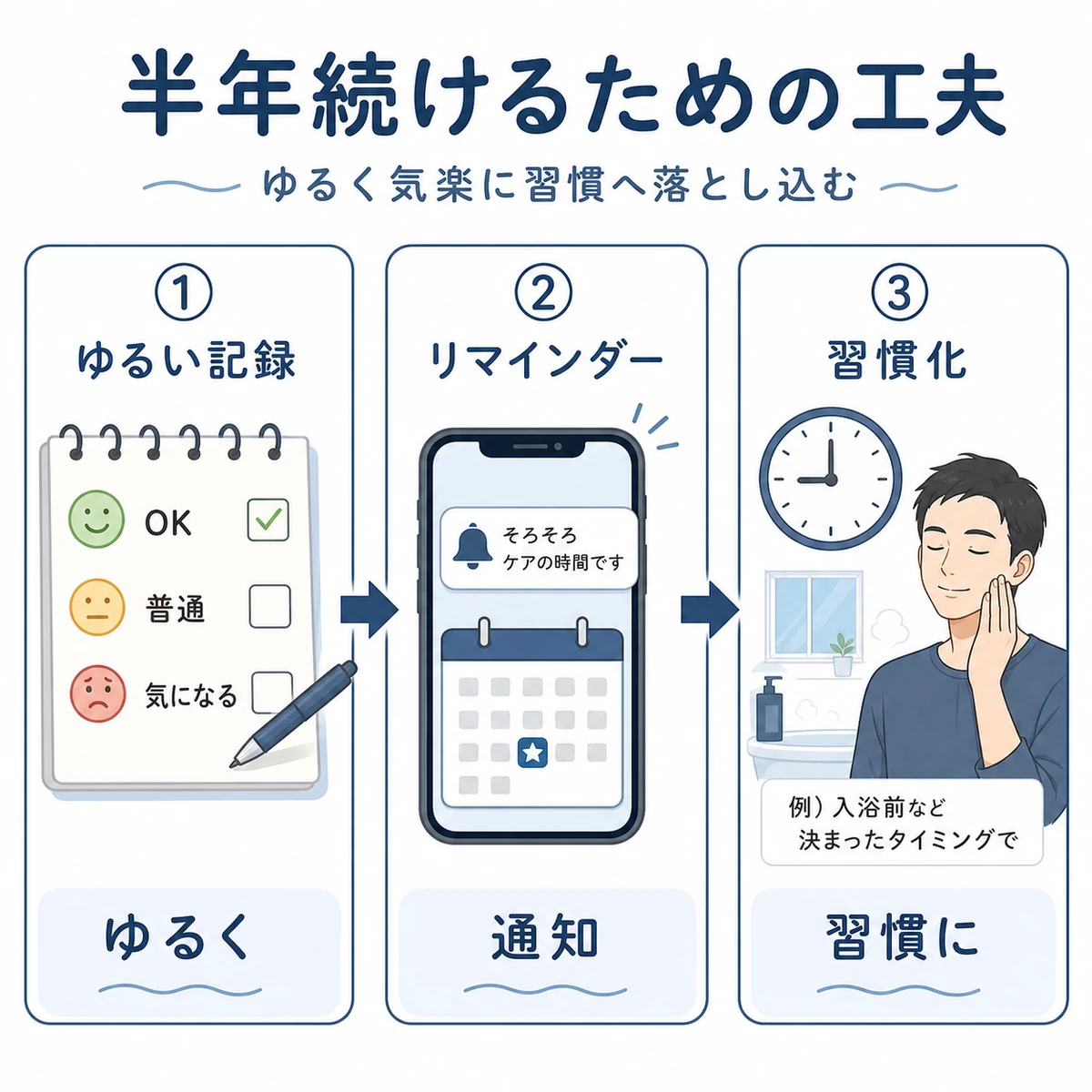 ゆるい記録からリマインダー活用そして習慣化へ進む手順を表した医療イラスト