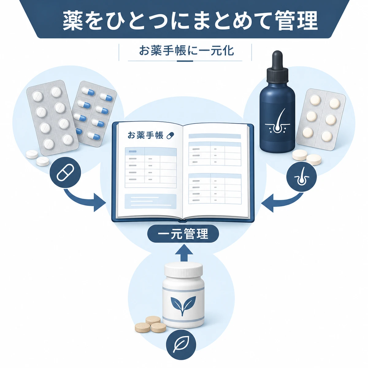 複数の薬をお薬手帳に一元管理する流れを表した医療イラスト