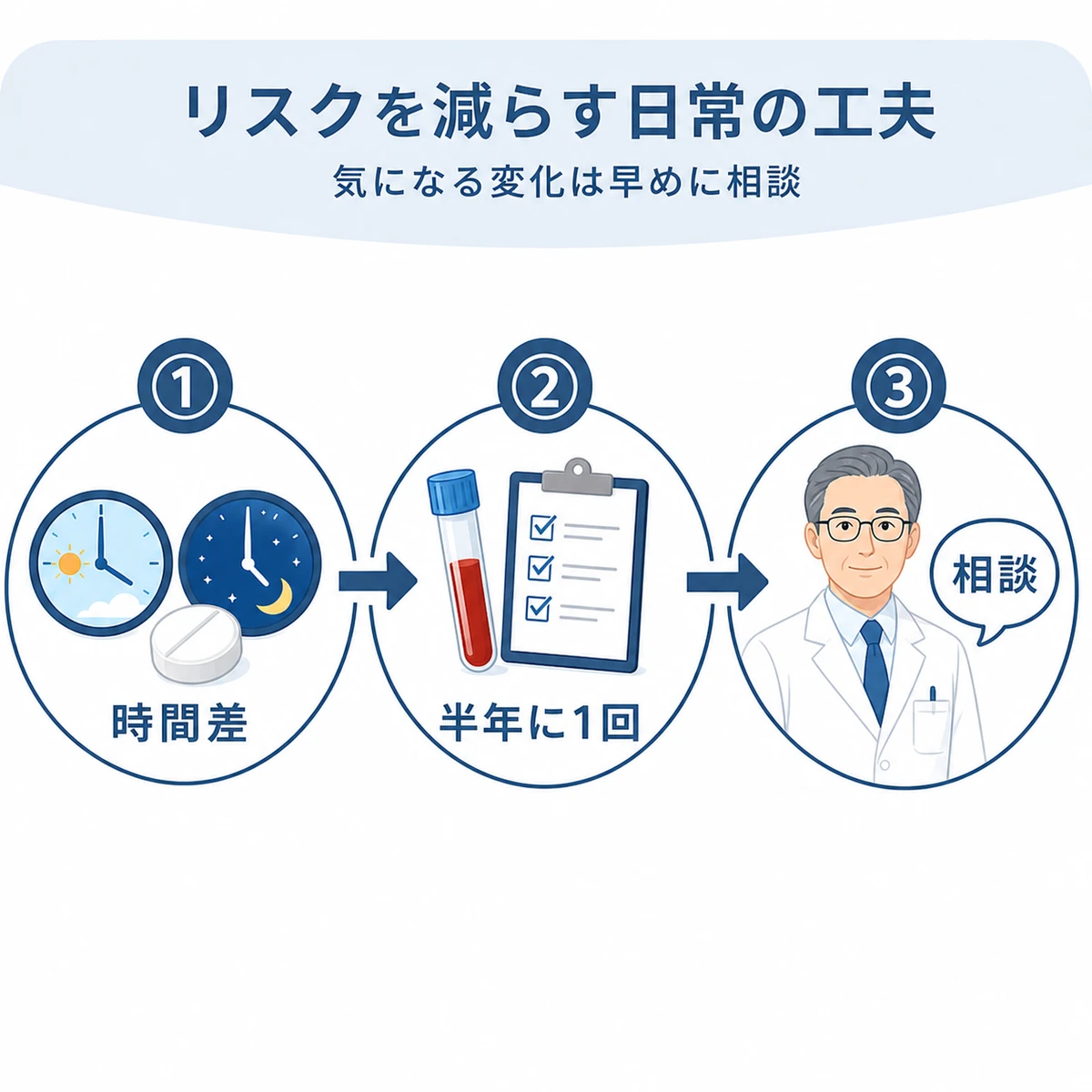 服用時間の調整から検査や相談まで飲み合わせリスクを減らす工夫の流れを表した医療イラスト
