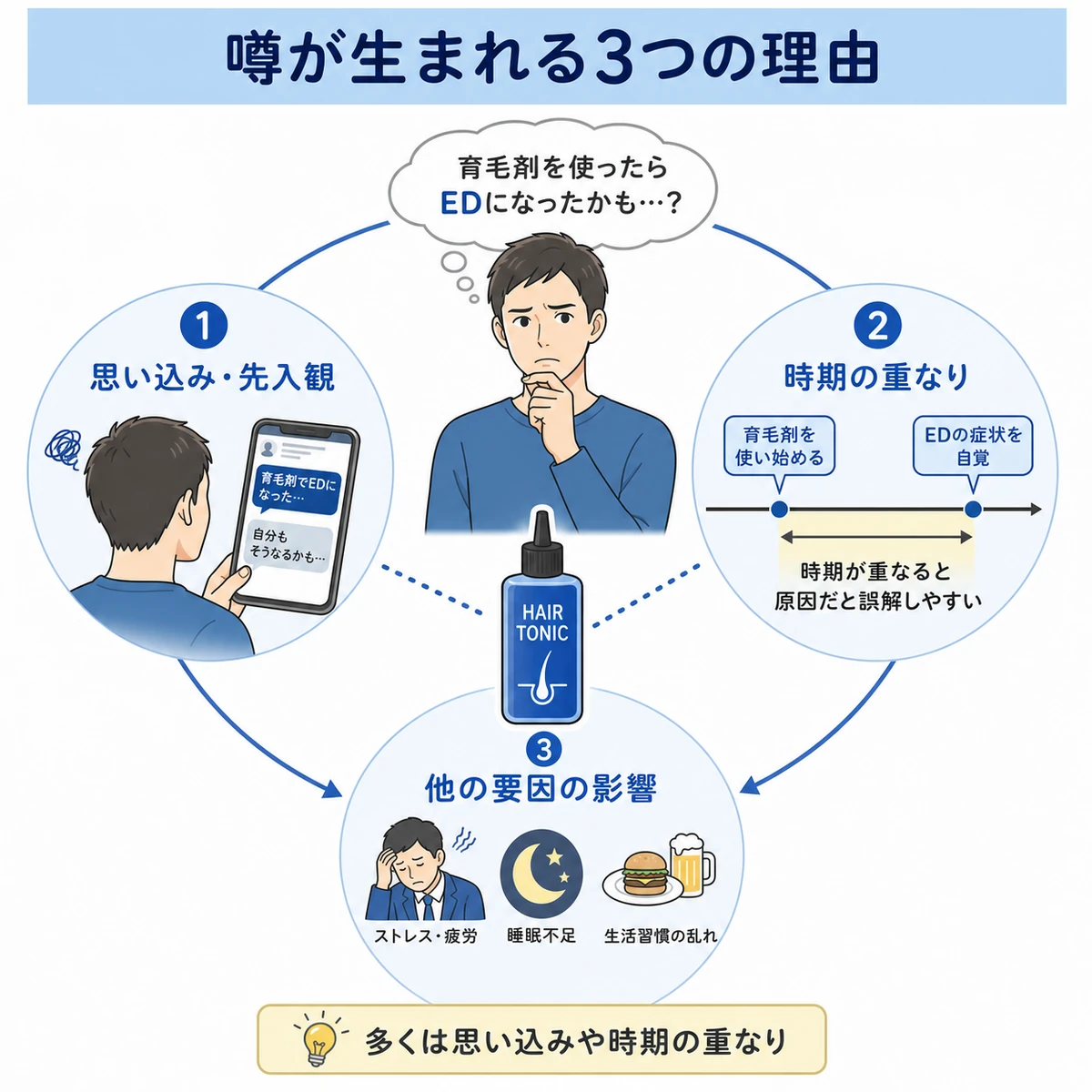 育毛剤でEDが噂される心理的な3つの理由を相関図で表した医療イラスト