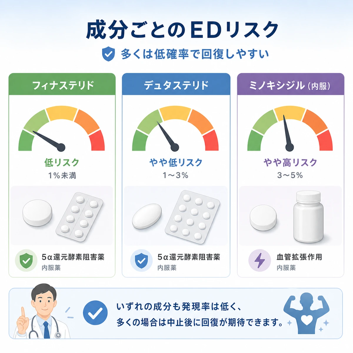 主なAGA治療成分ごとのEDリスクの高低をメーター付きカードで比較した医療イラスト