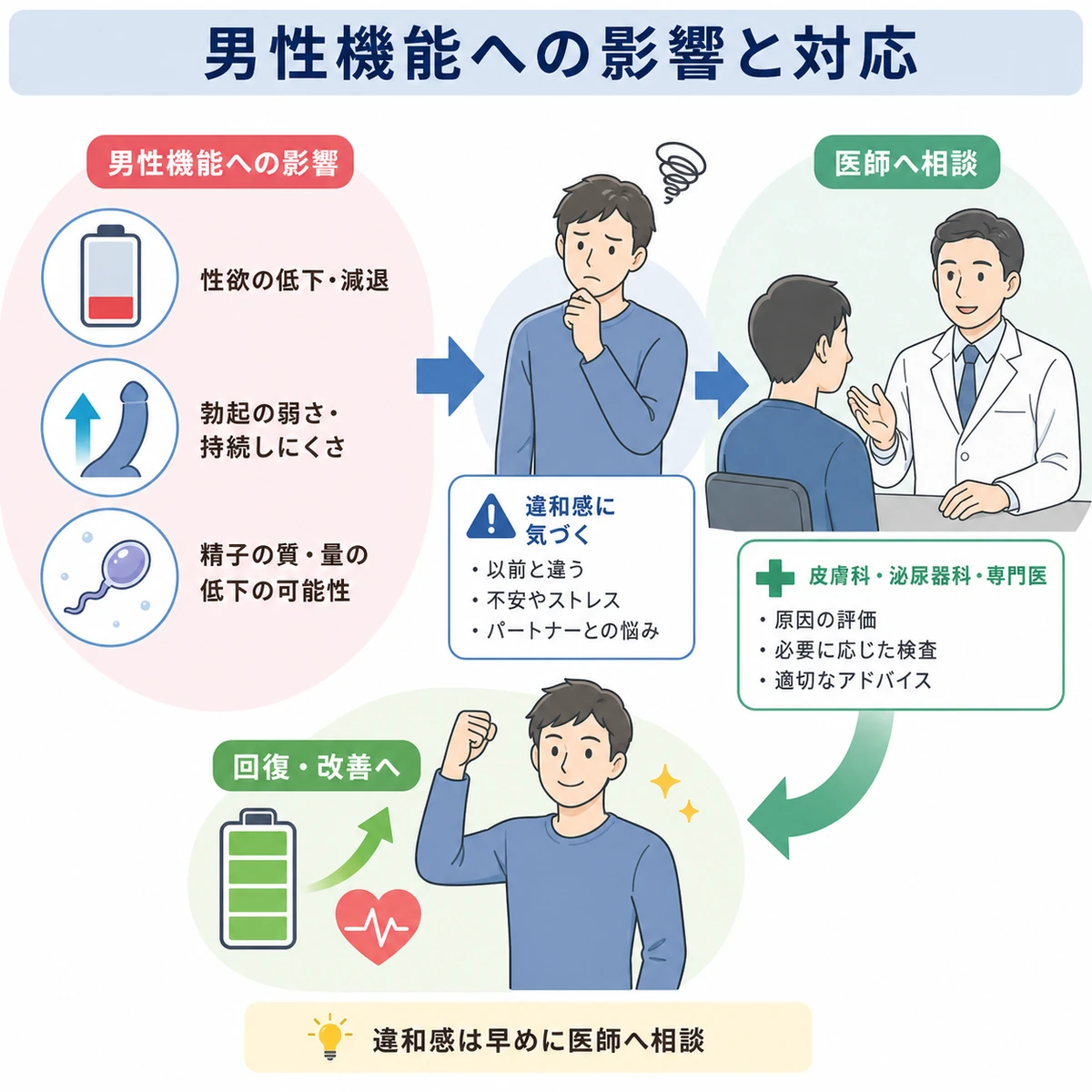 男性機能への副作用の種類と医師への相談で回復に向かう流れを表した医療イラスト