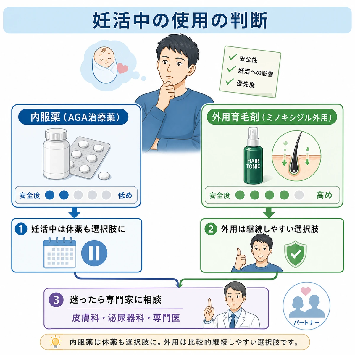 妊活中の内服薬と外用育毛剤の安全度の違いを段階的に対比した医療イラスト
