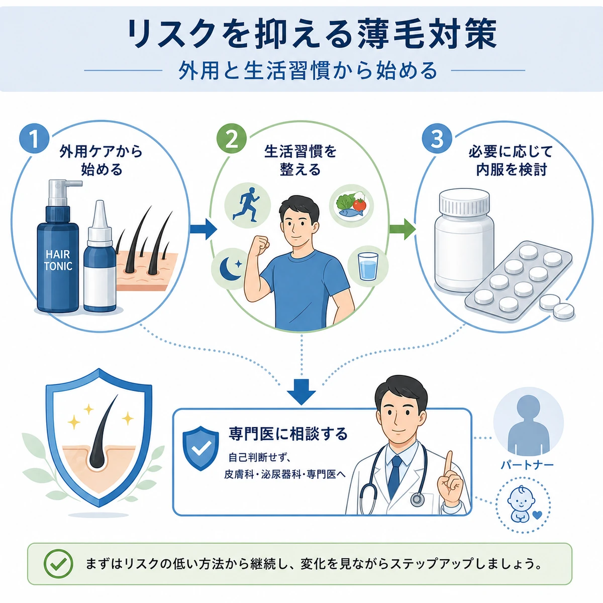 医薬部外品から生活習慣まで副作用を抑える薄毛対策の手順を表した医療イラスト