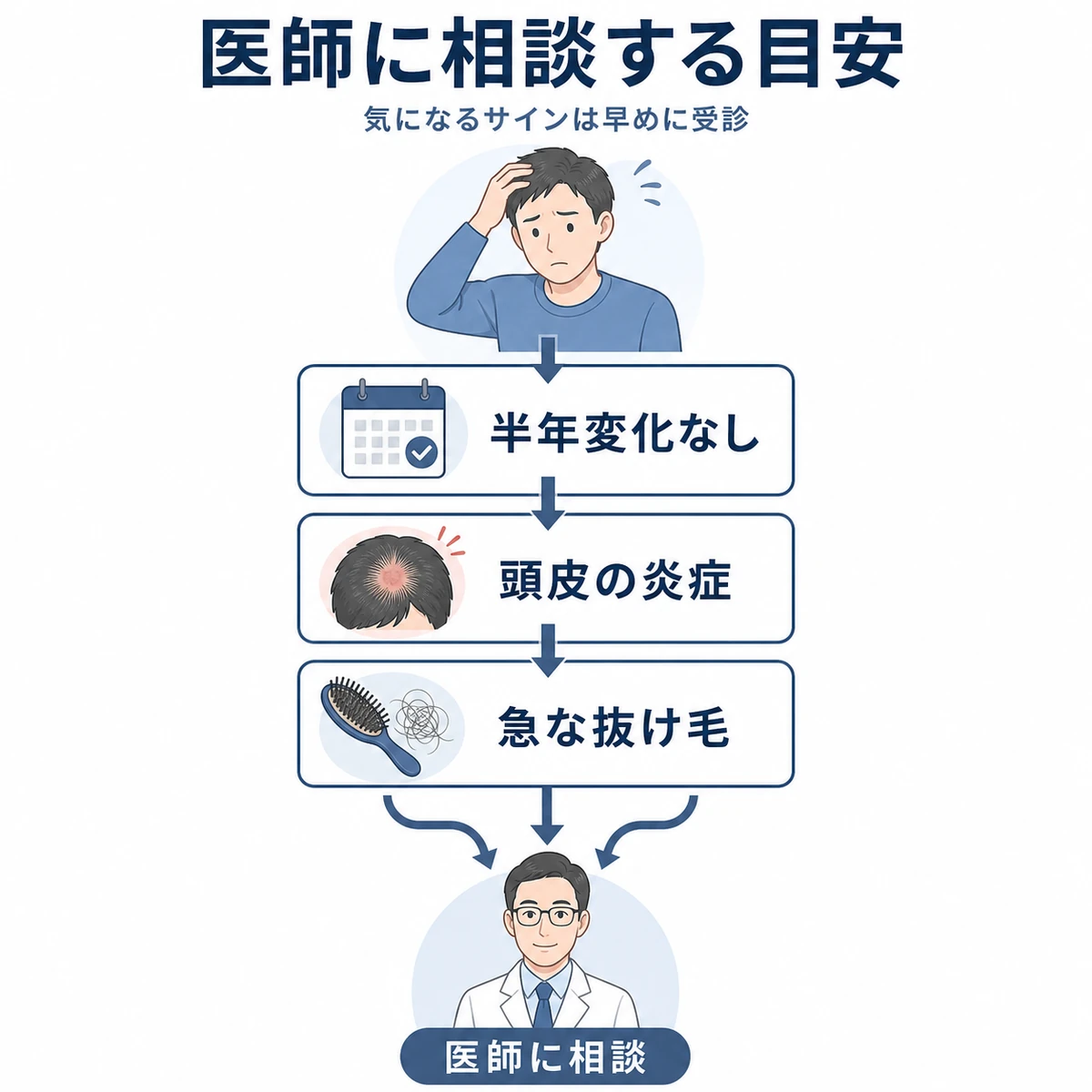 半年続けても変化がない頭皮の炎症急な抜け毛など医師に相談する目安を表した医療イラスト