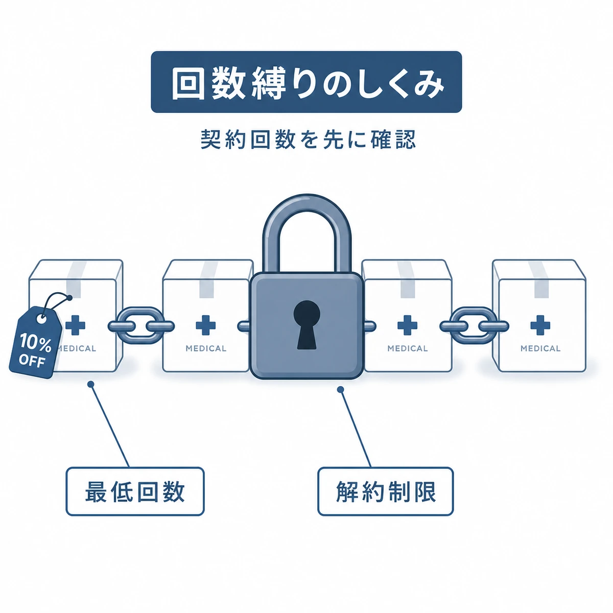 定期購入の回数縛りで途中解約が制限される仕組みを鎖と錠で表した医療イラスト