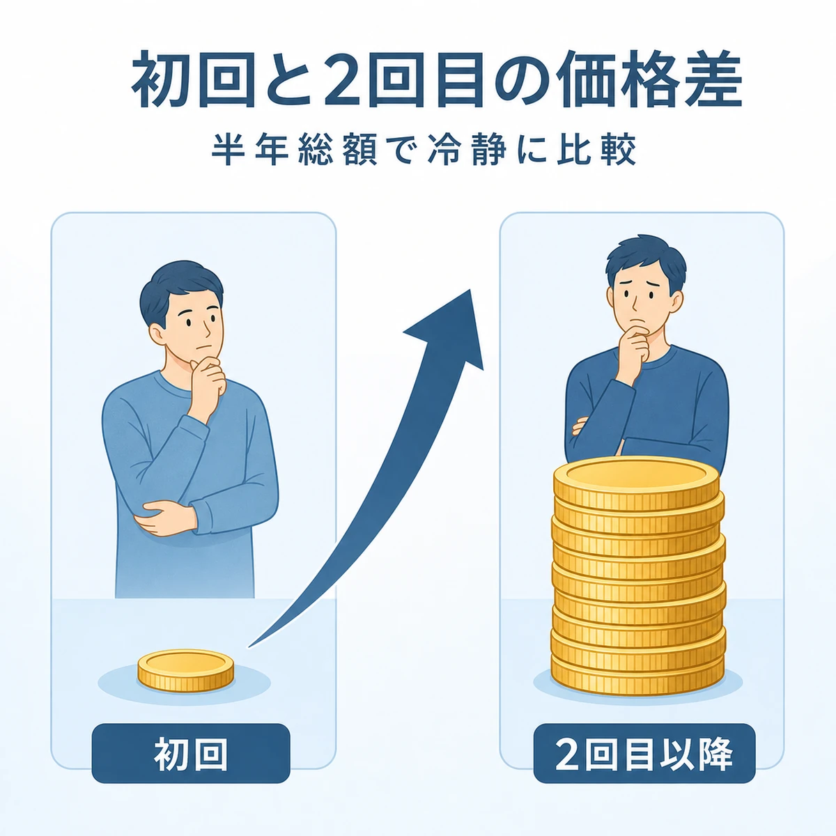 育毛剤の初回価格と2回目以降の価格差をコインの量で比較した医療イラスト