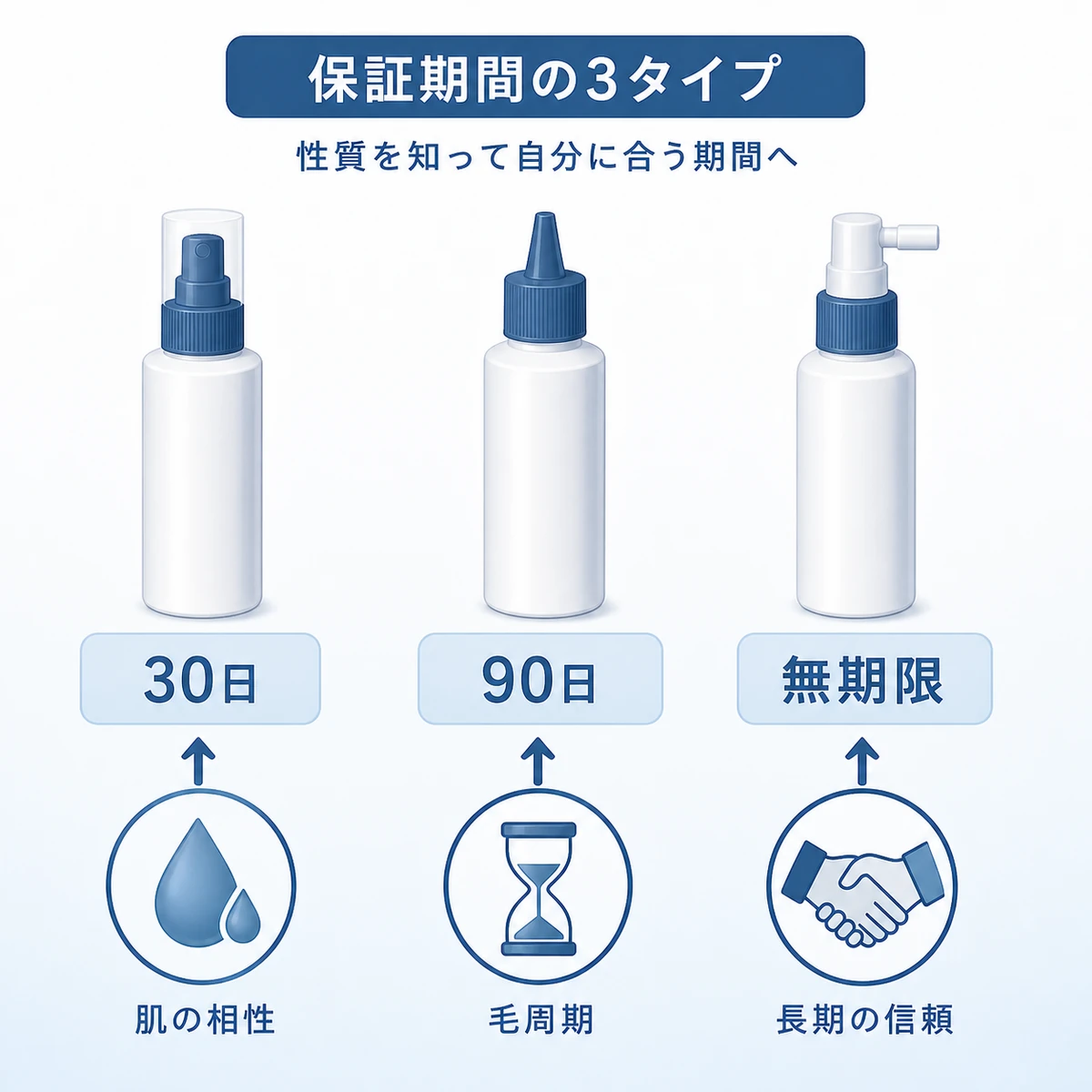 保証期間30日・90日・無期限の性質の違いを対等に並べて表した医療イラスト