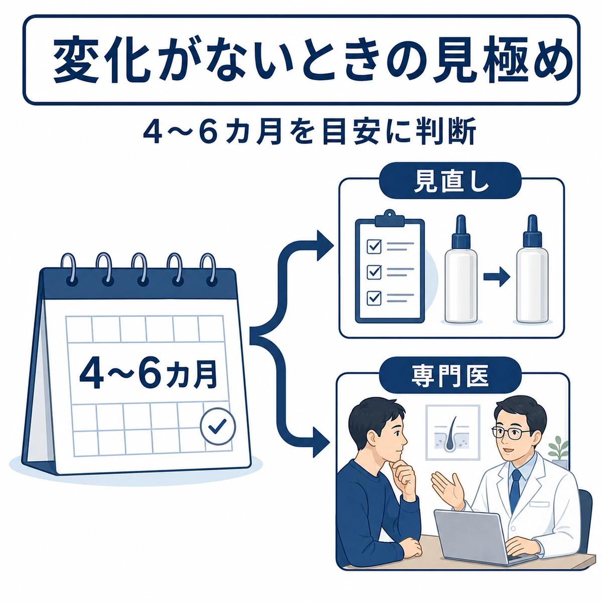 育毛剤の使用期間を目安に製品の見直しか専門医相談かを分岐で表した医療イラスト