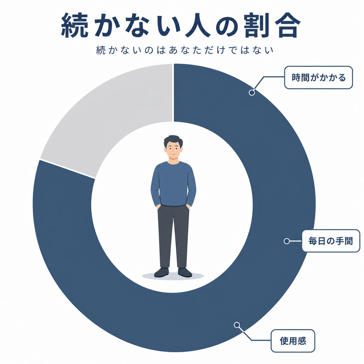 育毛剤を途中でやめる男性が多いことを割合で表した医療イラスト