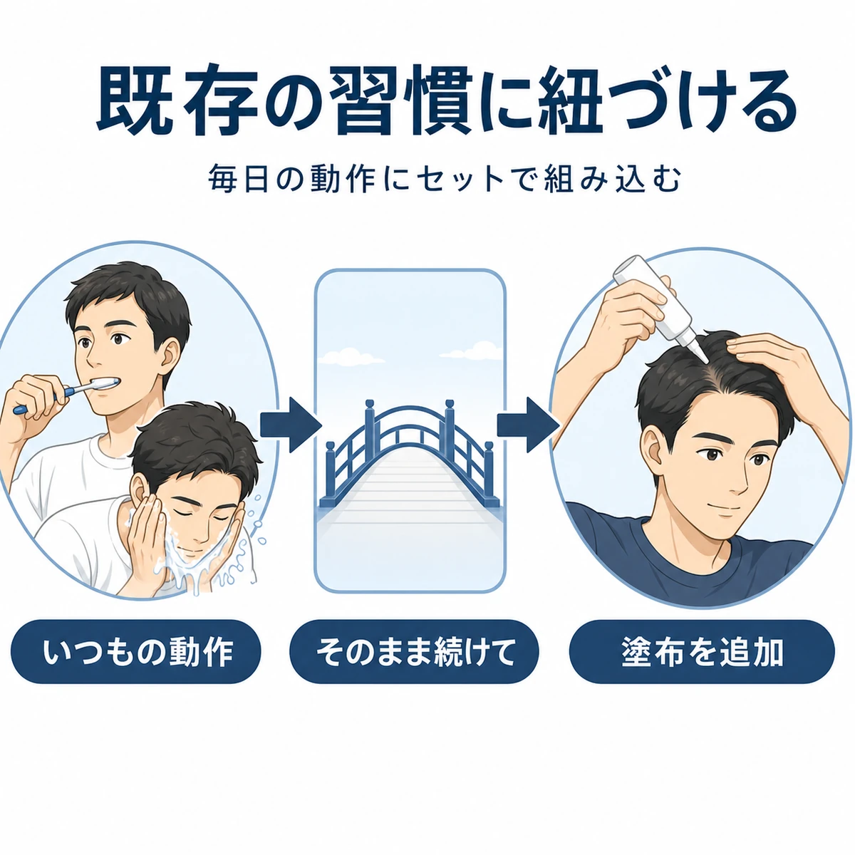 既存の日常動作に育毛剤の塗布をつなげて習慣化する流れを表した医療イラスト