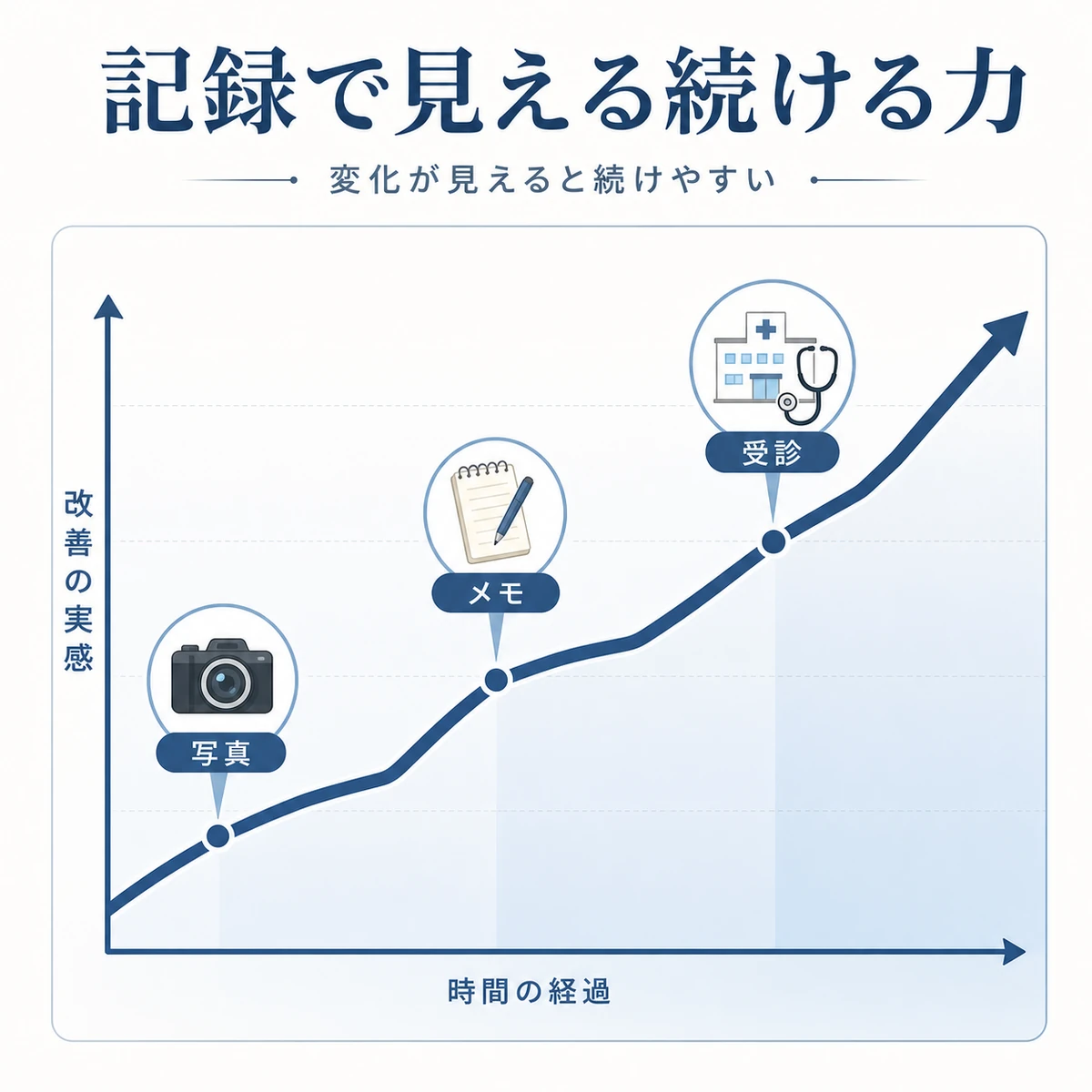 写真やメモの記録で改善が右上がりに見えて継続につながることを表した医療イラスト