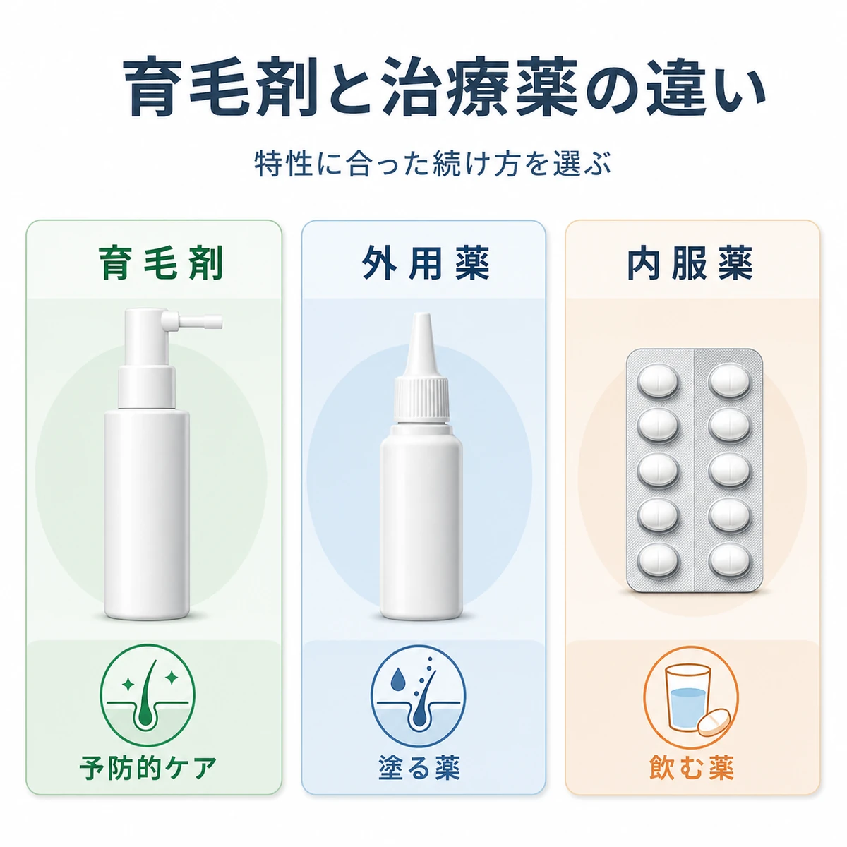 育毛剤と外用薬と内服薬の違いを3つに分類して対比した医療イラスト