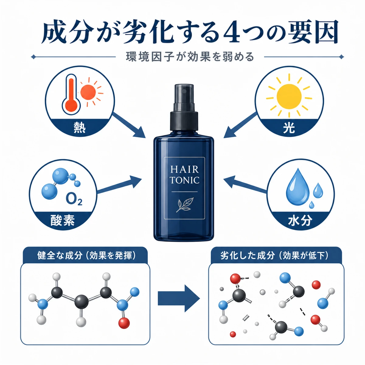 熱・光・酸素・水分の4要因で育毛剤の成分が分解する仕組みを表した医療イラスト