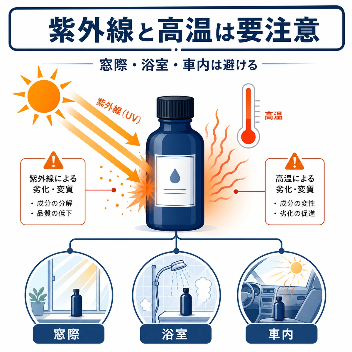 紫外線と高温が育毛剤に二重のダメージを与える危険な保管場所を表した医療イラスト