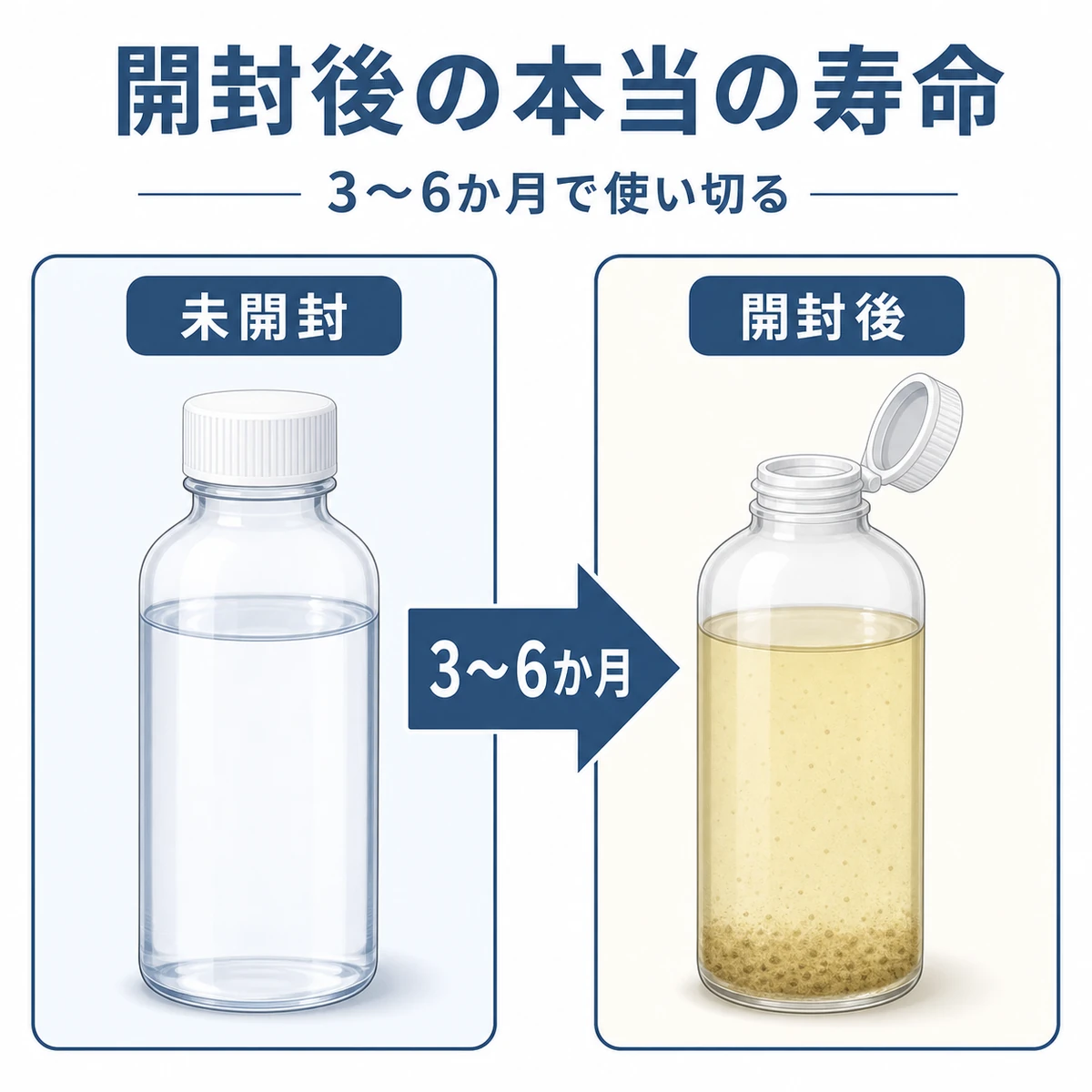 未開封と開封後で育毛剤の液の状態が変化する寿命の違いを表した医療イラスト
