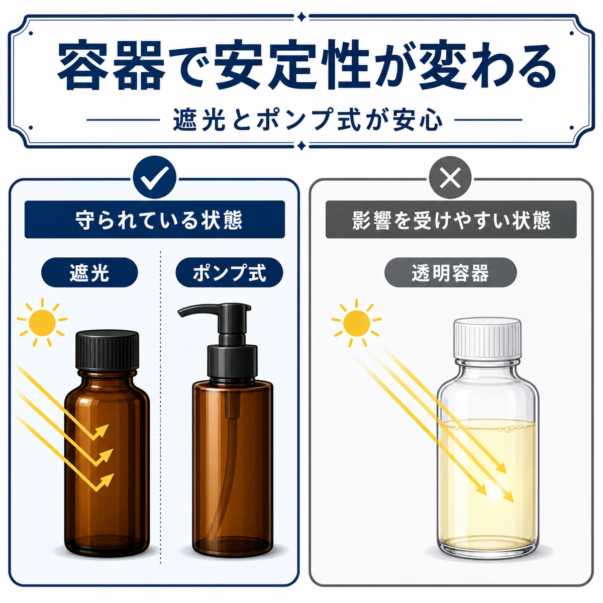 遮光容器やポンプ式と透明容器で成分の守りやすさが変わる違いを表した医療イラスト