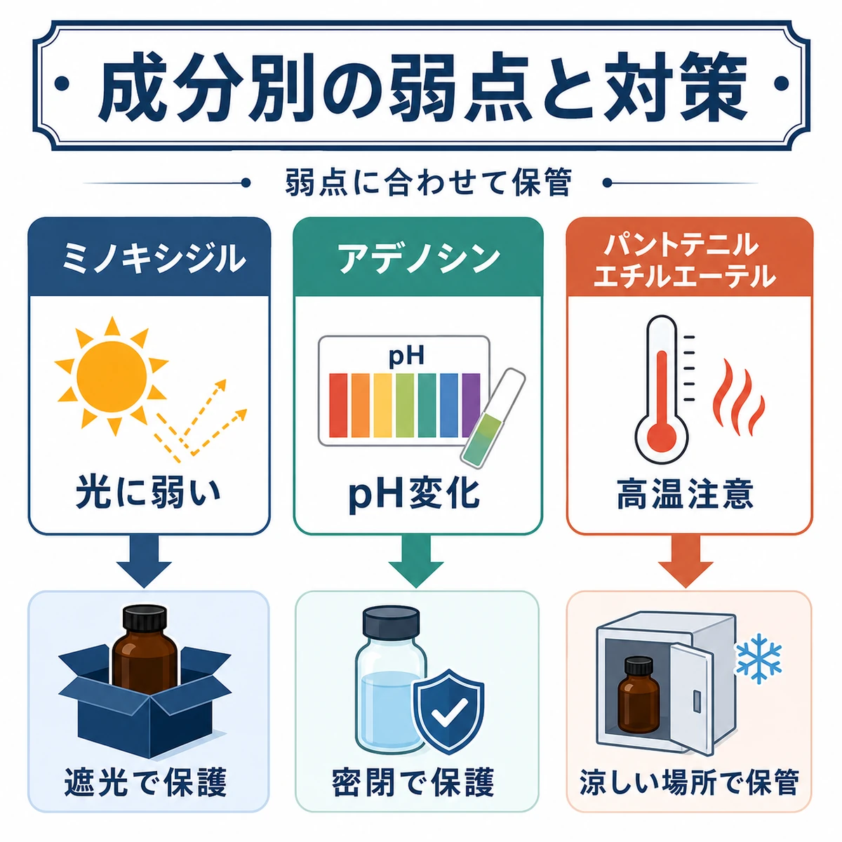ミノキシジルやアデノシンなど成分ごとの弱点と保管対策の違いを表した医療イラスト