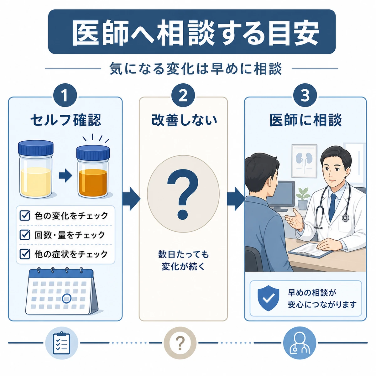 セルフチェックから医師への相談へ進む判断の流れを表した医療イラスト