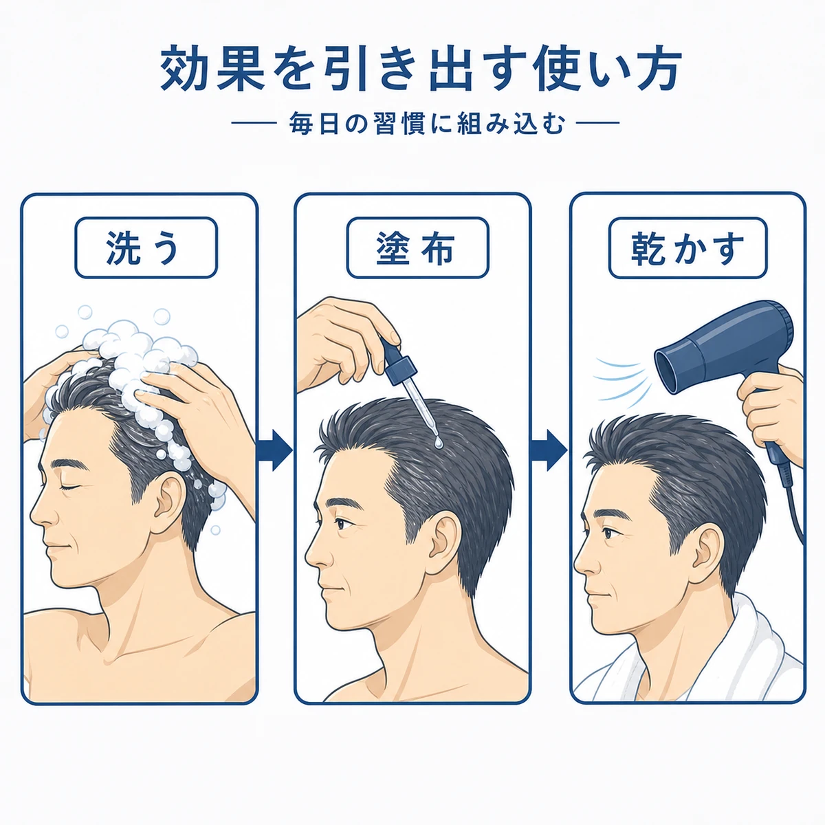 育毛剤の効果を高める洗髪から塗布乾燥までの手順を左から右へ示した医療イラスト