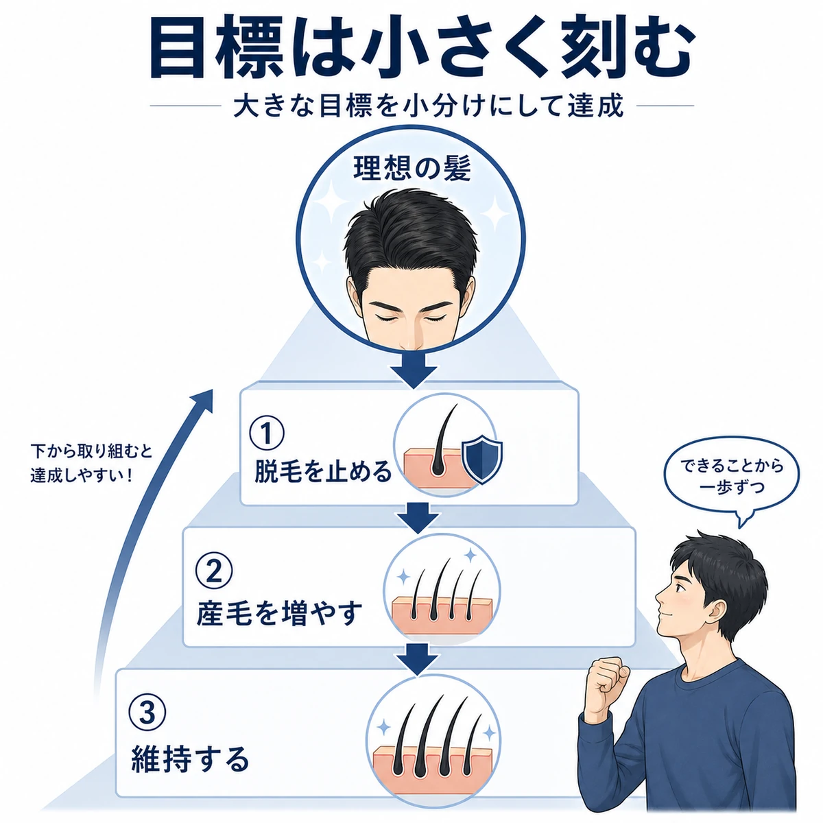 大きな目標を小さなステップへ刻んで達成していく段階を表した医療イラスト