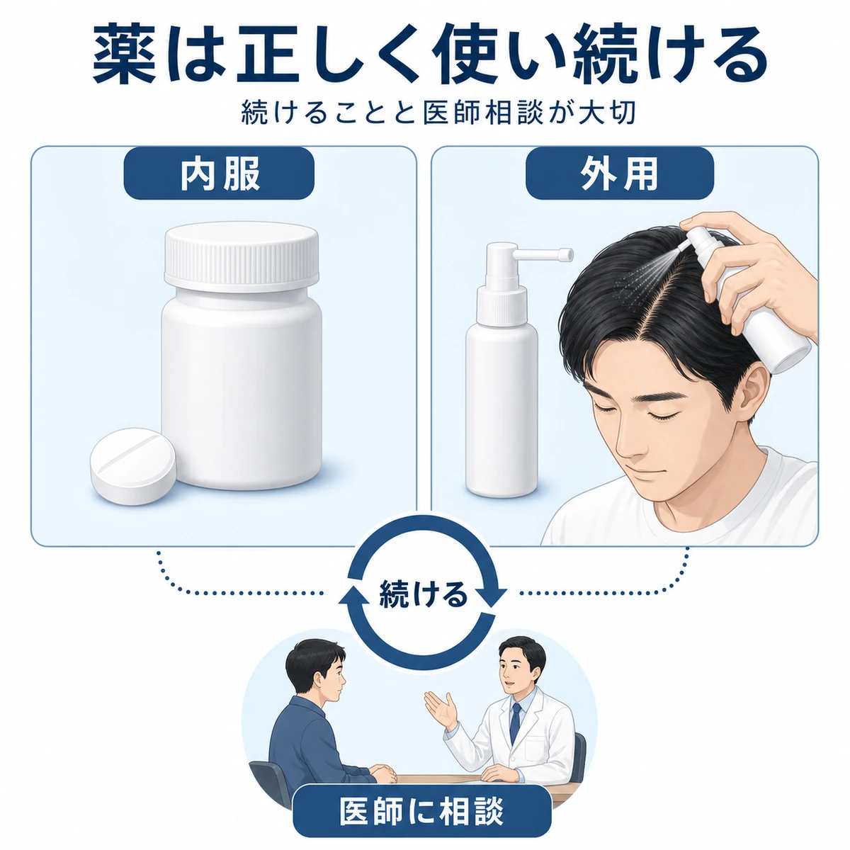 内服と外用のAGA治療薬を正しく使い続ける大切さを対比で表した医療イラスト